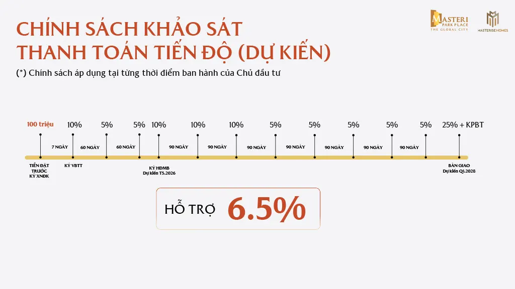 Tiến độ thanh toán dự kiến